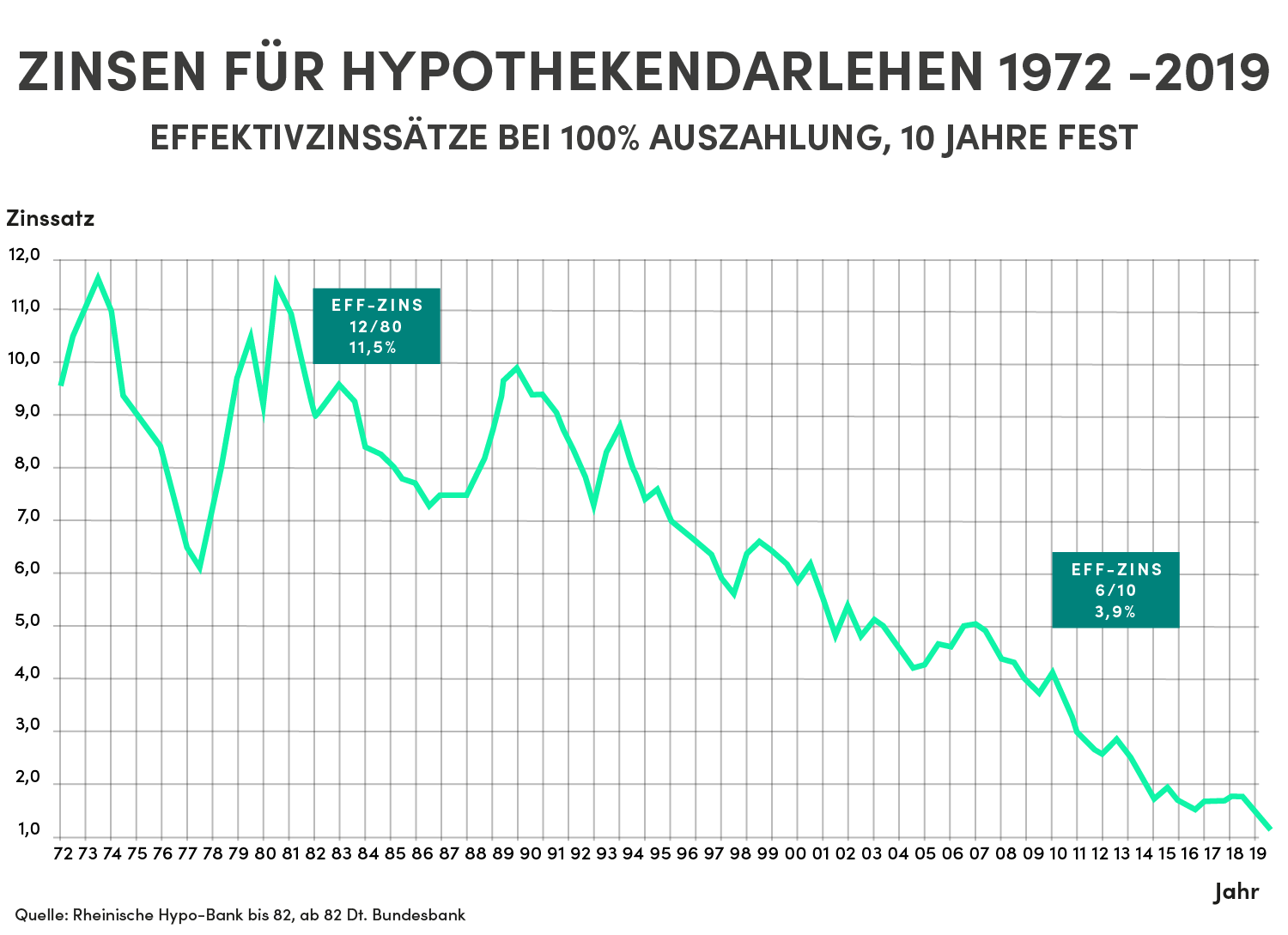 zinsen-fuer-hypothekendarlehen